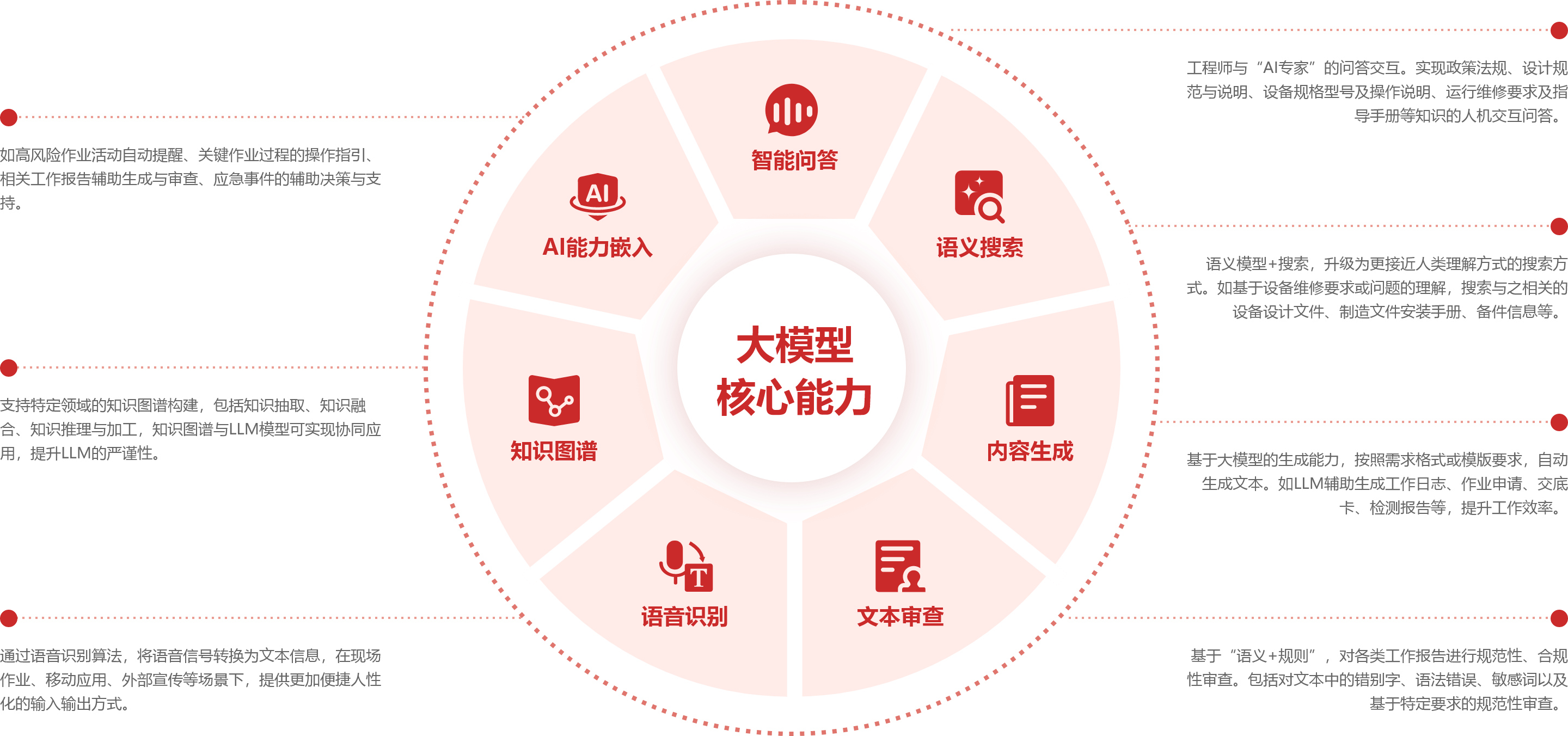 大模型核心能力示例图