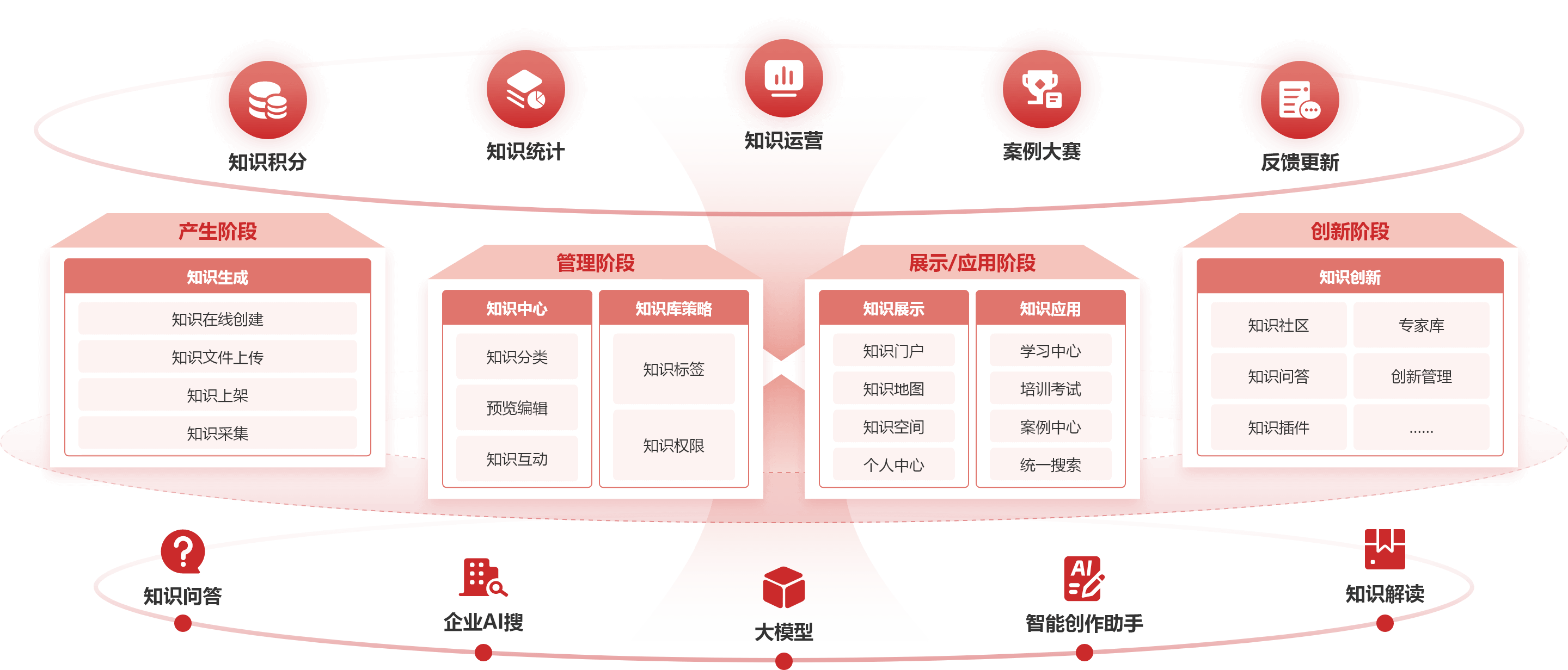 知识全链管理示例图